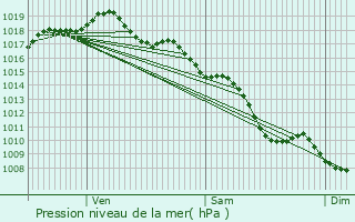 Graphe de la pression atmosphrique prvue pour Neuville-sur-Sane