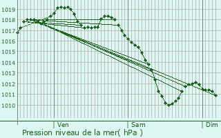 Graphe de la pression atmosphrique prvue pour Morhange