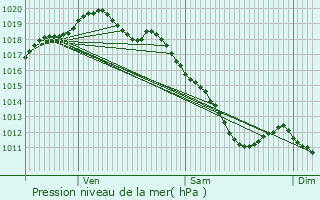 Graphe de la pression atmosphrique prvue pour Voigny