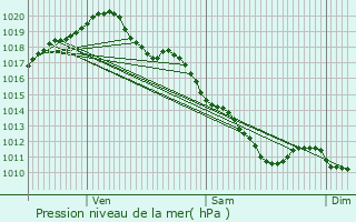 Graphe de la pression atmosphrique prvue pour Saint-Doulchard