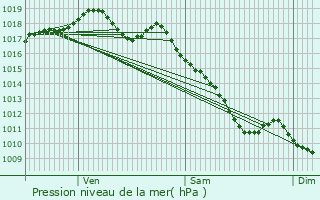 Graphe de la pression atmosphrique prvue pour Talant