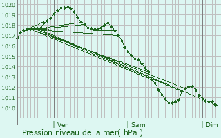 Graphe de la pression atmosphrique prvue pour Dompierre-en-Morvan