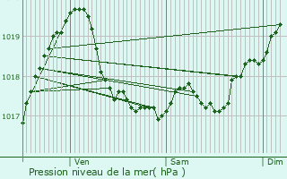 Graphe de la pression atmosphrique prvue pour Wschowa