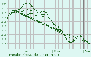 Graphe de la pression atmosphrique prvue pour Chapelle-Vallon