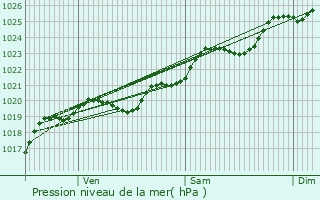 Graphe de la pression atmosphrique prvue pour Saint-Brvin-les-Pins