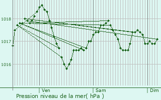 Graphe de la pression atmosphrique prvue pour Beckerich