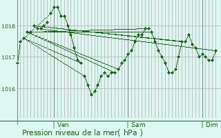 Graphe de la pression atmosphrique prvue pour Ermsdorf