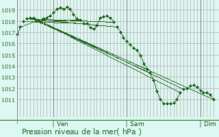 Graphe de la pression atmosphrique prvue pour Pont--Mousson