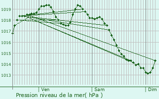 Graphe de la pression atmosphrique prvue pour Bois-Normand-prs-Lyre