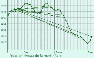 Graphe de la pression atmosphrique prvue pour Aclou