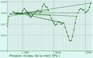 Graphe de la pression atmosphrique prvue pour Bras