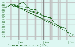 Graphe de la pression atmosphrique prvue pour Saint-Estve