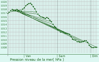 Graphe de la pression atmosphrique prvue pour Siorac-de-Ribrac