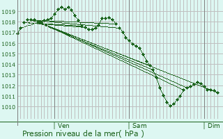 Graphe de la pression atmosphrique prvue pour Ottonville