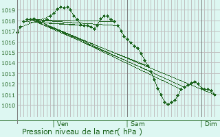 Graphe de la pression atmosphrique prvue pour Flocourt