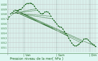 Graphe de la pression atmosphrique prvue pour Saint-Lupien