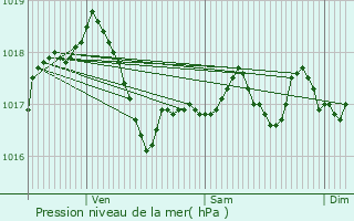 Graphe de la pression atmosphrique prvue pour Reuler