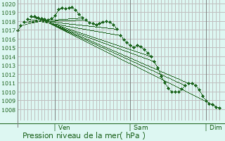 Graphe de la pression atmosphrique prvue pour Saint-Martin-la-Plaine