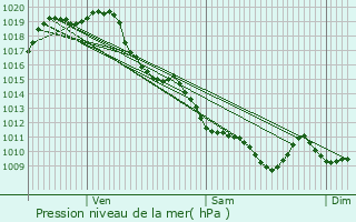 Graphe de la pression atmosphrique prvue pour Mazerolles