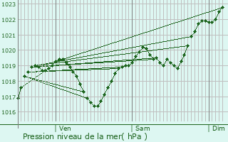 Graphe de la pression atmosphrique prvue pour Masseube