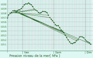 Graphe de la pression atmosphrique prvue pour Mesnil-la-Comtesse