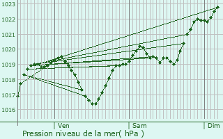 Graphe de la pression atmosphrique prvue pour Cabas-Loumasses