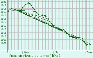 Graphe de la pression atmosphrique prvue pour Eyzerac