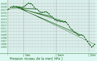 Graphe de la pression atmosphrique prvue pour Leucate