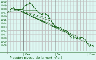 Graphe de la pression atmosphrique prvue pour Coussac-Bonneval