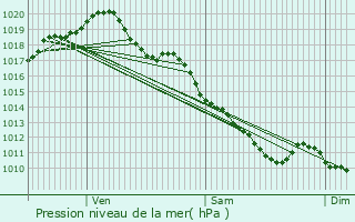 Graphe de la pression atmosphrique prvue pour La Chtre