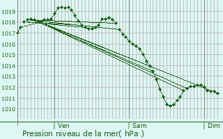 Graphe de la pression atmosphrique prvue pour Aboncourt