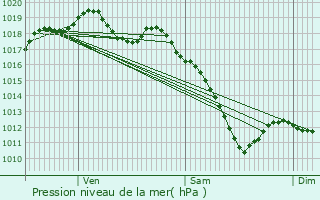 Graphe de la pression atmosphrique prvue pour Reckingerhof