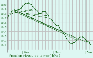 Graphe de la pression atmosphrique prvue pour La Fosse-Corduan