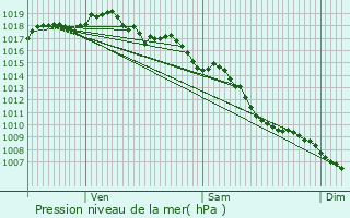 Graphe de la pression atmosphrique prvue pour Bourg-de-Page