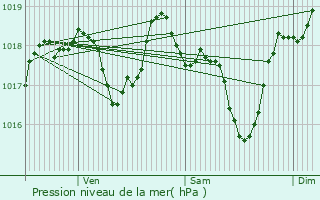 Graphe de la pression atmosphrique prvue pour Saint-Paul-Trois-Chteaux