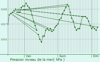 Graphe de la pression atmosphrique prvue pour Acirie