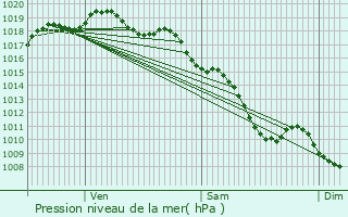 Graphe de la pression atmosphrique prvue pour L