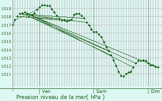 Graphe de la pression atmosphrique prvue pour Hemstal