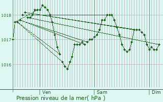 Graphe de la pression atmosphrique prvue pour Aubou