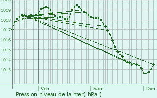 Graphe de la pression atmosphrique prvue pour Foulbec