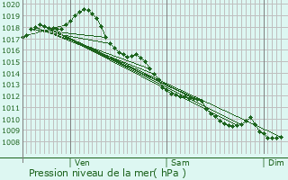 Graphe de la pression atmosphrique prvue pour Galgon