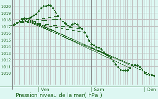 Graphe de la pression atmosphrique prvue pour Meaulne