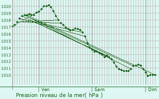 Graphe de la pression atmosphrique prvue pour Luch-sur-Brioux