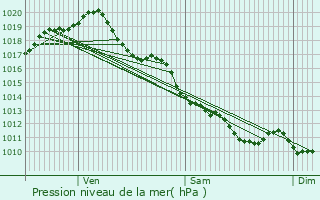 Graphe de la pression atmosphrique prvue pour Gournay-Loiz