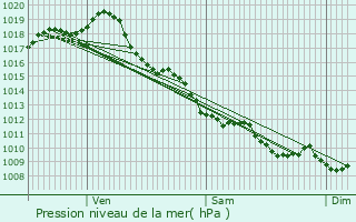 Graphe de la pression atmosphrique prvue pour Bgles