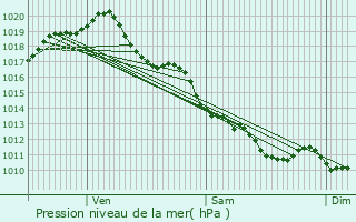 Graphe de la pression atmosphrique prvue pour Les Alleuds