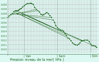 Graphe de la pression atmosphrique prvue pour Mry-s-Bois