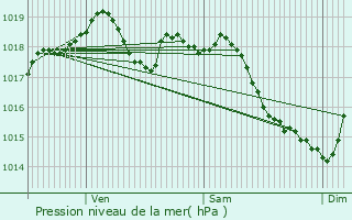 Graphe de la pression atmosphrique prvue pour Orlans