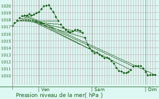 Graphe de la pression atmosphrique prvue pour Saint-Georges-de-Longuepierre