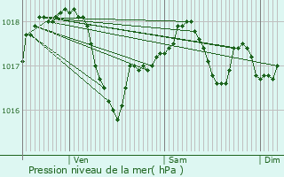 Graphe de la pression atmosphrique prvue pour Pont--Mousson